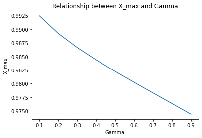 Relationship between X_max and Gamma