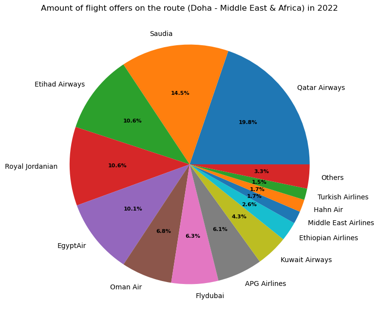 Relative quanities of flight offers per Airline